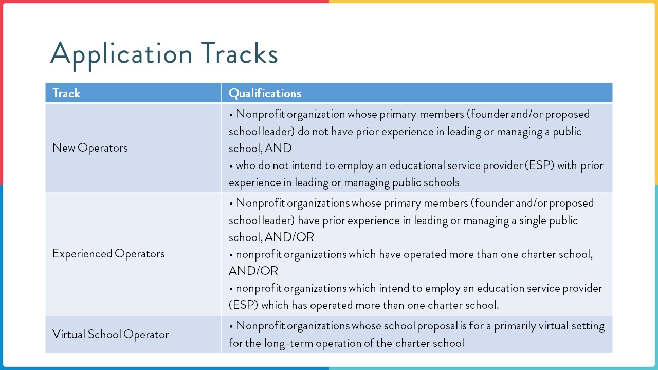 Application Tracks: Track & Qualifications for New Operators and Experienced Operators