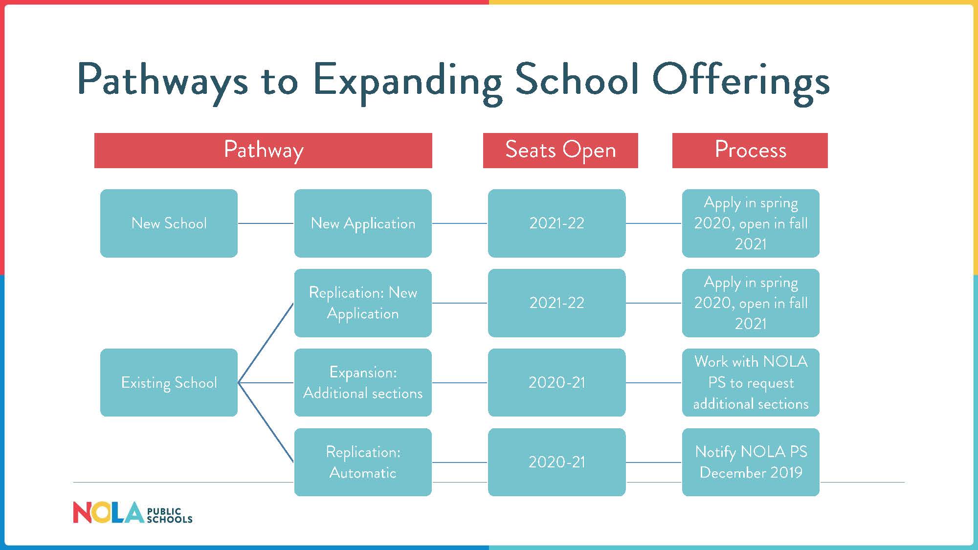Pathways to Expanding School Offerings, indicating pathway, when seats open, and process.