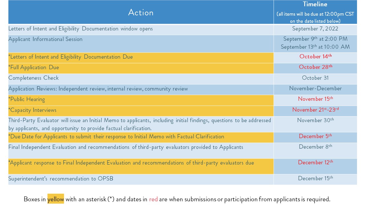 Definitions of New Application, Replication: New Application, Replication: Automatic, Expansion: Additional Seats