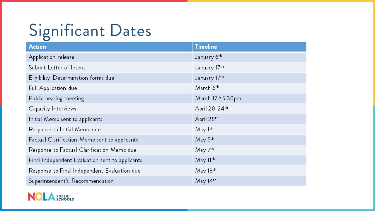 Significant Dates Charter Application Process