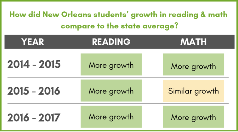 How did New Orleans students' grow in reading & math compare to the state average? Year 2014-2015 more growth in reading and math. Year 2015-2016 more growth in reading and similar growth in math. Year 2016-2016 more growth in reading and math.